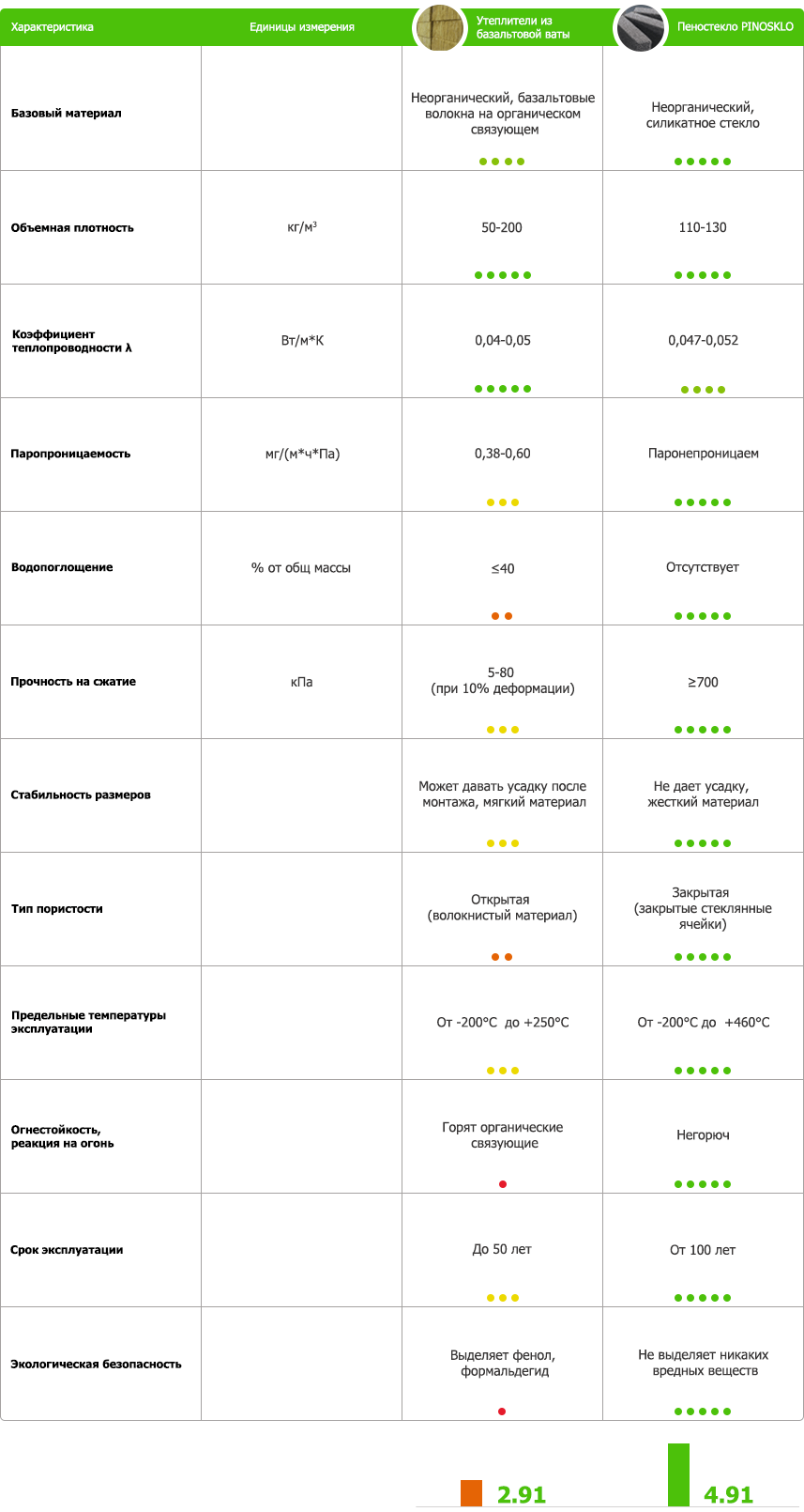 Сравнение пеностекла с другими утеплителями | Утеплитель PINOSKLO