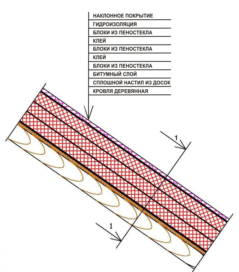 утепление кровли